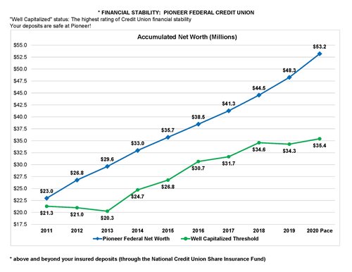 graph showing Pioneer is above the well capitalized threshold